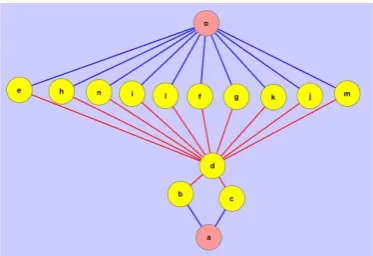 Figure 4. RDSG of Figure 3