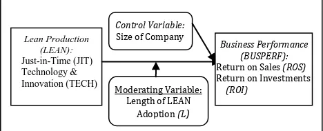 Fig. 1. The conceptual model showing the relationship between lean  production and business performance and the moderating effect of the length 