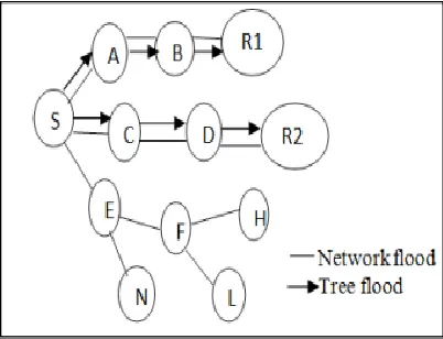 Fig. 4: Multicast data Packet Forwarding 