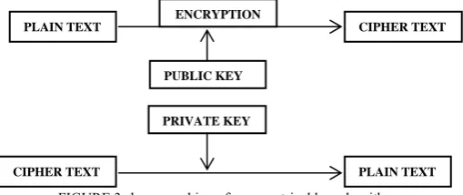 FIGURE 1: Encryption/Decryption process  