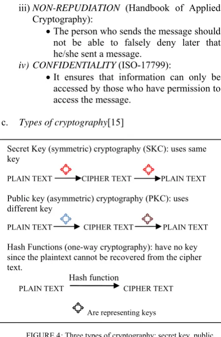 FIGURE 4: Three types of cryptography: secret key, public key, and hash functions 