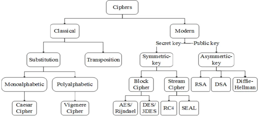 FIGURE 5: Different Encryption Method