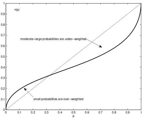 Figure 2: CPT weighting function