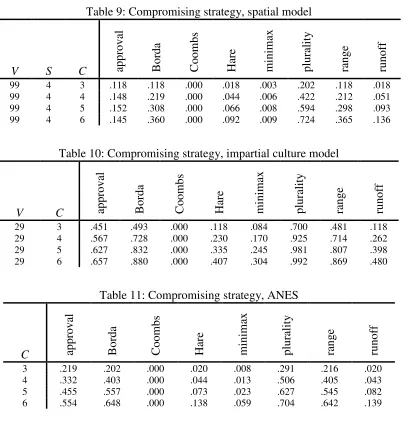 Table 9: Compromising strategy, spatial model 