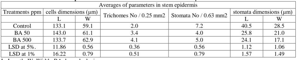 Table 2: The features in the epidermal cells of R. vesicarius stem measured in μm. Averages of parameters in stem epidermis 