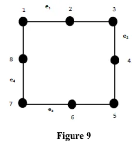 Figure 9  Consider the hypergraph with vertices {1, 2, ….. , 8} & edge set E(G) = {e