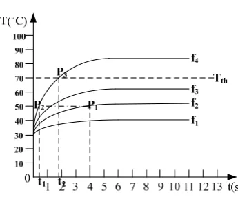 Figure 2.  Temperature curves 