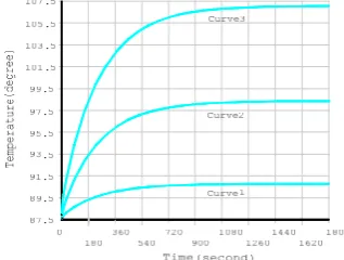 Figure 5.  Temperature curves when frequencies switch 
