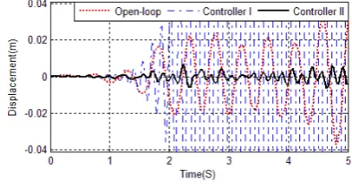 Figure 3.  Displacements of the first storey for the system with sensor faults. 