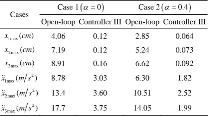 TABLE II.  ACCELERATIONS THE MAXIMUM FROR ESPONSES OF  DISPLACEMENTS AND THE SYSTEM WITH UNCERTAINTIES 