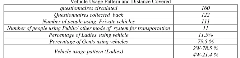 Table – 1 List of Roads and Its Length 