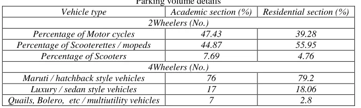 Table – 4 Parking volume details 