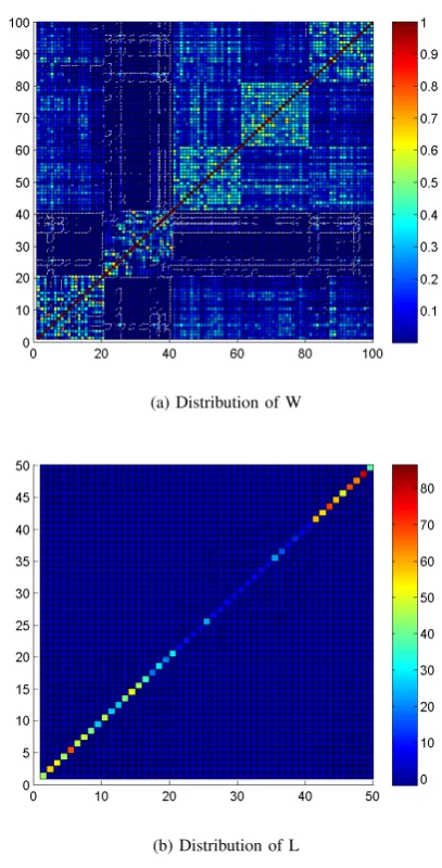 Figure 6: CMC data set classiﬁcation accuracy decidedby SHT based on different labeled data size.