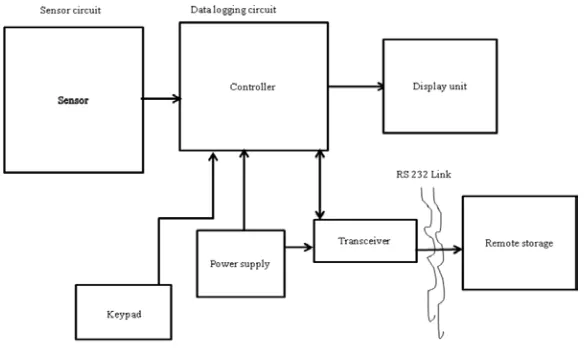 Figure 1 shows the block diagram of the developed microcontroller-based environmental data monitoring system comprising a microcontroller Interface Circuit (e.g