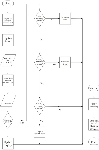 Fig. 6: Flow Chart of the Program 