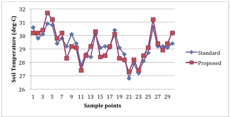 Fig. 7(a):  Soil temperature comparison of proposed versus standard instrument for different sample points 