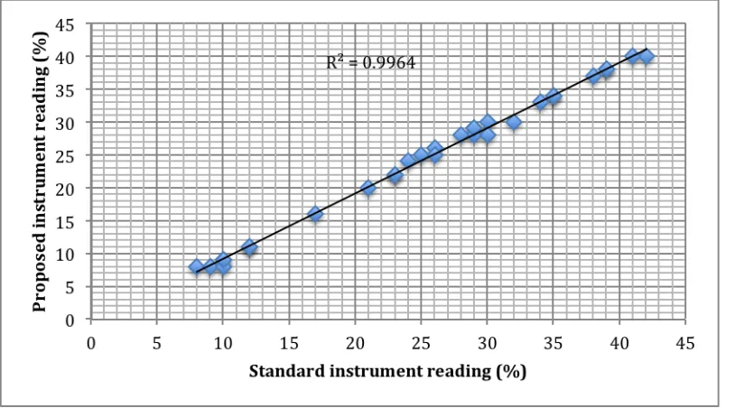 Fig. 8(b):  Soil moisture correlation comparison of proposed versus standard instrument                         for different sample points 