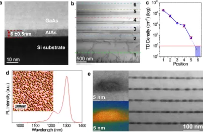 Figure 2. Epitaxial growth and structural characterization of QD lasers. (a) High angle 