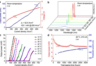 Figure 4. Silicon laser performance characterization. (a) LIV characteristics for a 50 µm × o