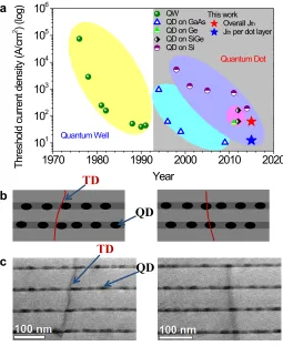 Figure 1. Development and advantages of QD lasers. (a) The historical development of 