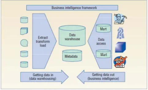 Fig. 1: Example of Business Intelligence framework [18] 