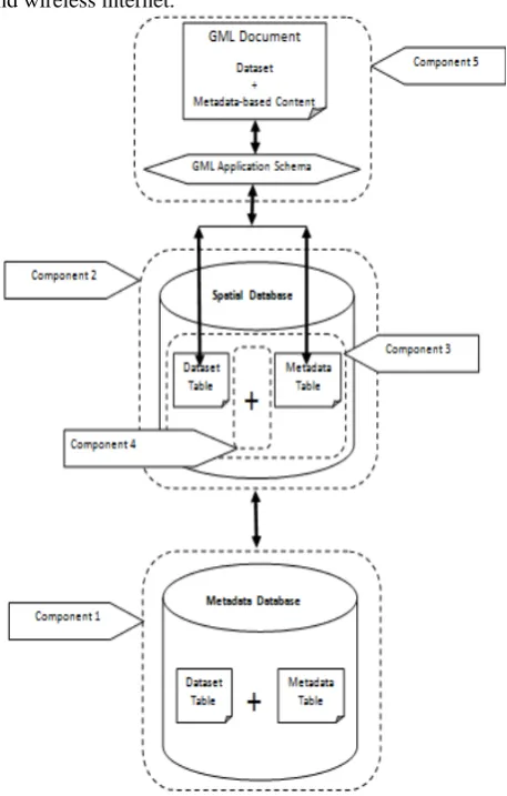 Fig. 4: Components of the Spatial-metadata Integration Model 