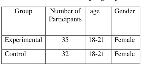 Table 1: Number, age and gender of the students per group 