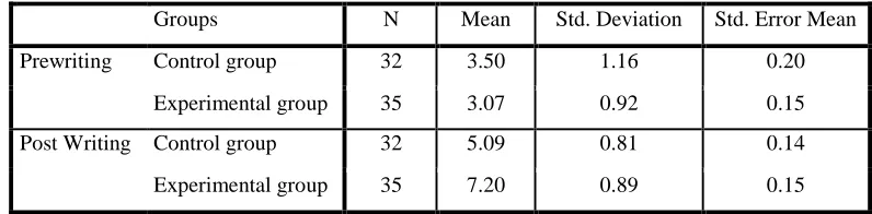 Table 5.1.1 Descriptive statistics for pre and post-test writing on two groups 
