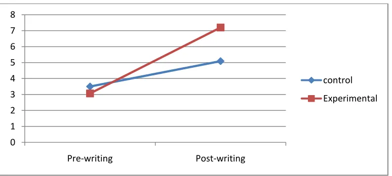 Figure 5.1.Groups’ mean scores on writing test across two testing times 