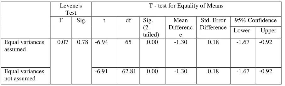 Table 5.2.1.Descriptive statistics for post-test cohesion and 
