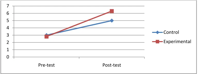Figure 5.2.Groups’ mean scores on writing’s cohesion and coherence across two testing 
