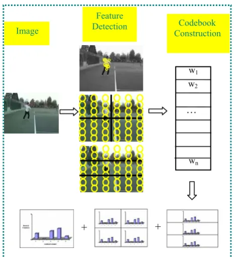 Figure 1. Traditional BOW modeling and spatial pyramid matching 