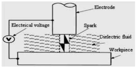 Fig. 1: Schematic diagram of EDM process [25] 