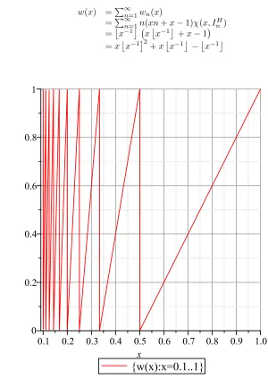Figure 9. The Harmonic Sawtooth Map