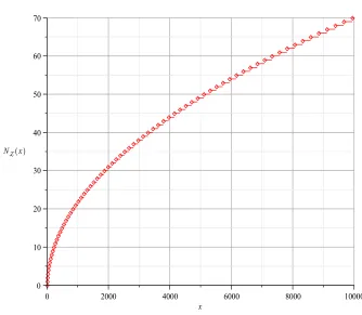 Figure 12. Geometric Counting Function NLw(x) of w(x)