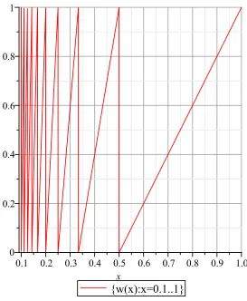 Figure 1. The Harmonic Sawtooth map