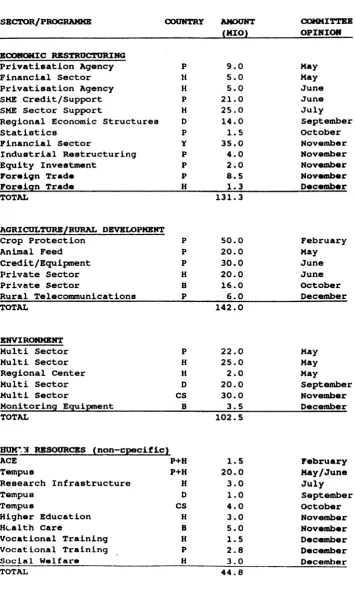 TABLE 1 BREAKDOWN DECIDED BY SECTOR OF MAJOR 1990 PROGRAMMES COMMISSION 