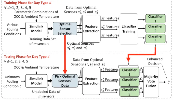 Figure 2.3: Heat Exchanger Fouling Diagnosis Algorithm where d = 1, 2 . . . 5