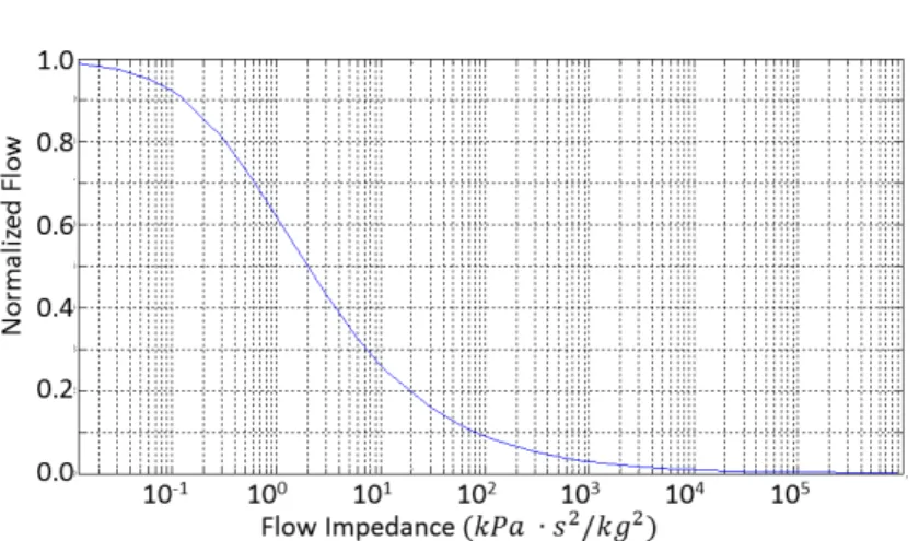 Figure 2.4: Normalized Flow vs Secondary Heat Exchanger Impedance