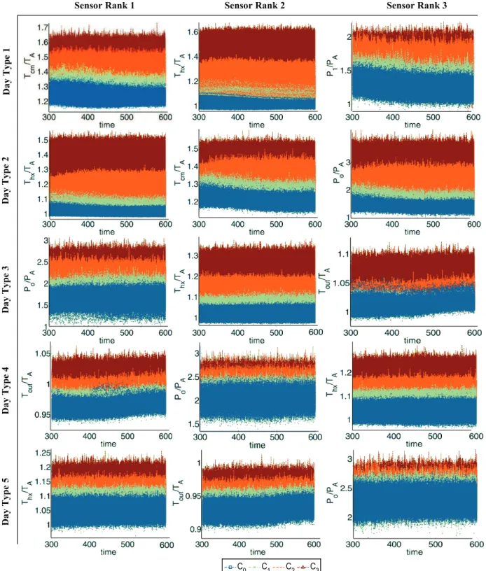 Figure 2.5: Stochastic time series data of three critical sensors for five different day types
