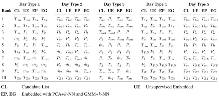 Table 2.3: Decreasingly Sorted Candidate List and Optimal Sensor Sets