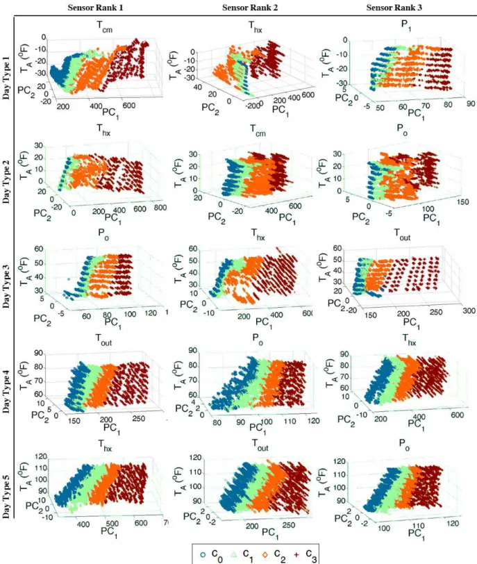 Figure 2.8: Top three unsupervised embedded optimal sensors’ principal components 1 and 2 vs the ambient temperature for day types 1, 2, 
