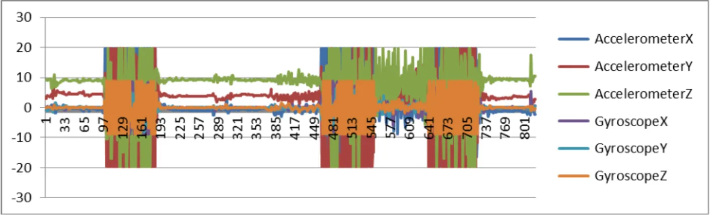 Figure 2 illustrates the gyroscope and accelerometer readings captured. A detail visual analysis of figure 2 reveals that  the relative magnitudes of the three sub readings of the accelerometer and the gyroscope could be used for event  classification