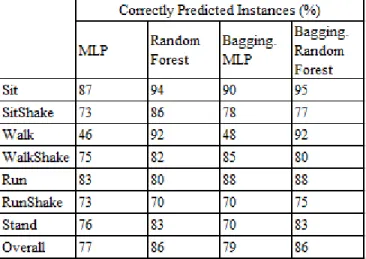 Table 2. Accuracy of the Correctly Predicted Activities combining Accelerometer and Gyroscope data 