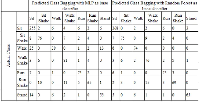 Table 4 illustrates the Confusion Matrices when using Bagging with base classifier Random Forests and MLP