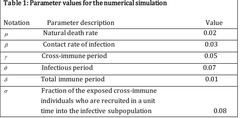 Table 1: Parameter values for the numerical simulation 
