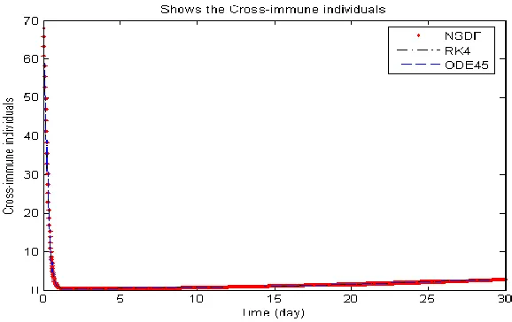 Fig. 3. Shows the recovered individuals 