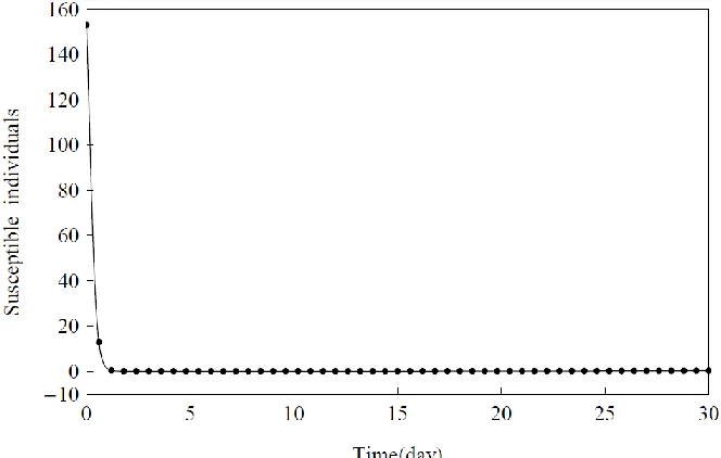 Fig 5. Shows the total time dependent population. 