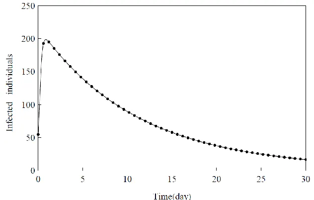 Fig. 8. R(t)versus t: (solid line) MSGDTM, (dotted line) Runge-Kutta method. 