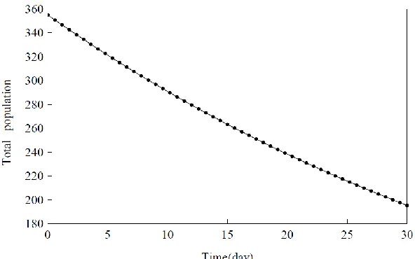 Fig. 9. C(t)versus t: (solid line) MSGDTM, (dotted line) Runge-Kutta method. 